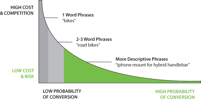graphic explaining keywords efficiancy