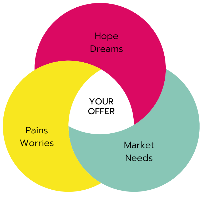 A Venn diagram representing the ideal client, comprised of three overlapping circles. The first circle is labeled 'Pains Worries' The second circle, 'Hope<br />
Dreams,'. The third circle, 'Market Needs'. The intersection of all three circles represents your offer.